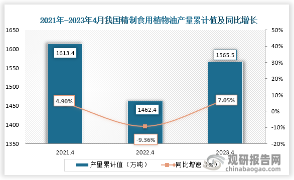 累计值来看，2023年1-4月我国精制食用植物油产量累计约为1565.5万吨，较上一年同比上升了7.05%。整体来看，近三年4月同期我国精制食用植物油产量当期值及累计值基本均为“V”型趋势。