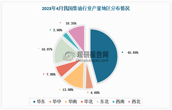 各大区产量分布来看，2023年4月我国柴油产量按区域排名，排名前三的是华东区域、东北区域及华南区域，其中华东区域占比超四成，占比为45.84%。