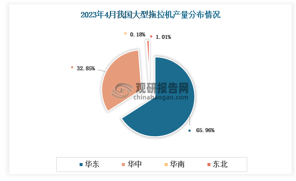 各大区产量分布来看，2023年4月我国大型拖拉机产量华东区域以及华中区域共占98.81%，其中华东区域占比最多，占比65.96%。