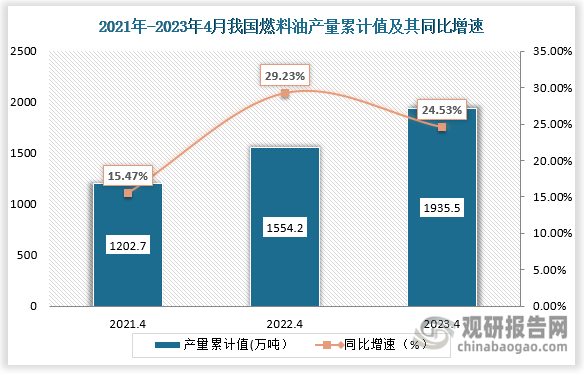 累计值来看，2023年4月我国燃料油产量累计值约为1935.5万吨，较上一年同比增长了24.53%。整体来看，近三年4月同期我国燃料油产量当期值和累计值均呈现逐年递增走势。