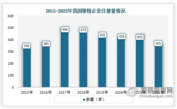 从企业注册量来看，我国银粉企业注册量从2017年到2021年基本都为平稳，都在400以上，但在2022年相关企业注册量下降到了365家。