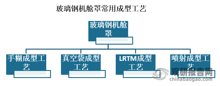 风电机舱罩多用玻璃钢制作，玻璃钢机舱罩常用的成型工艺有手糊成型工艺、真空袋成型工艺、LRTM成型工艺和喷射成型工艺等。工艺选择可根据机舱罩外形尺寸、结构形状、模具型式、模具成本、制品表面质量、制品要求厚度精度等方面综合考虑，依据实际情况选择最优的成型工艺。