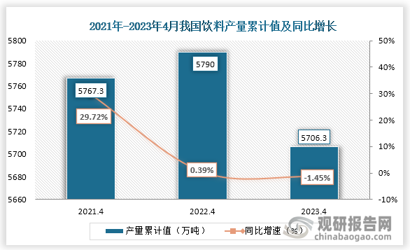 累计值来看，2023年1-4月我国饮料产量累计约为5706.3万吨，较上一年同比下降了1.45%。整体来看，近三年4月同期我国饮料产量当期值为正“V”趋势，累计值则为先增后降趋势。