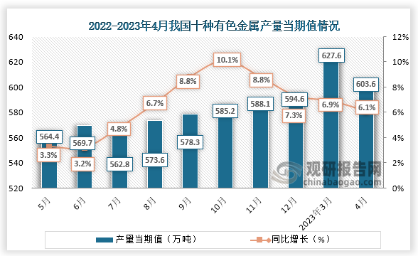 从2022年到2023年3月来看，我国十种有色金属产量基本都为增长趋势，到2023年4月有轻微下降，同比下降了6.1%。