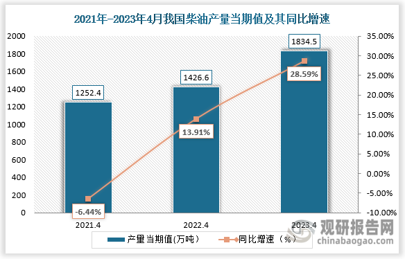 数据显示，2023年4月份我国柴油产量当期值约为1834.5万吨，较上一年同期的1426.6万吨产量同比增长了28.59%，较前两年4月份的产量均为上升走势。