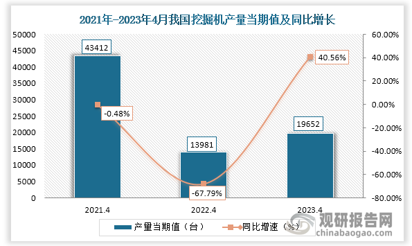 数据显示，2023年4月份我国挖掘机产量当期值约为19652台，较上一年同期的13981台产量同比上升约为40.56%，较2021年4月份的43412台产量处于下降状态。