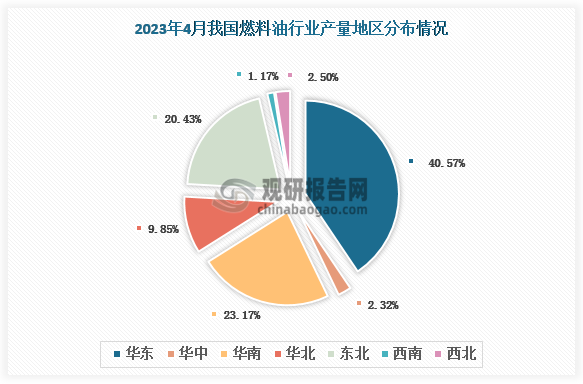 各大区产量分布来看，2023年4月我国燃料油产量排名前三的地区分别为华东地区、华南地区和东北地区。