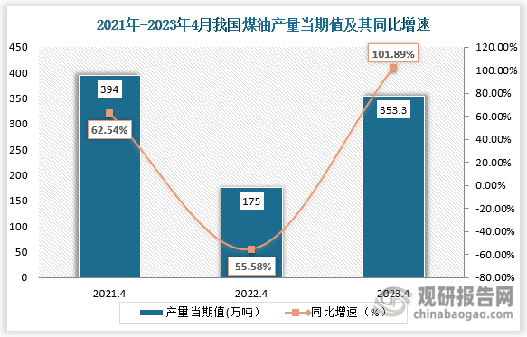 数据显示，2023年4月份我国煤油产量当期值约为353.3万吨，较上一年同期的175万吨产量同比增涨约为101.89%，较2021年4月份的394万吨产量则下降了40.7万吨。