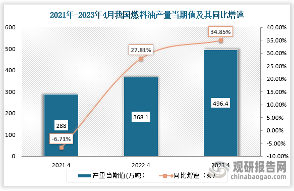 2023年4月我国燃料油产量当期值为496.4万吨，较2022年4月同比增长了34.85%，较2021年4月的288万吨燃料油增长了208.4万吨。