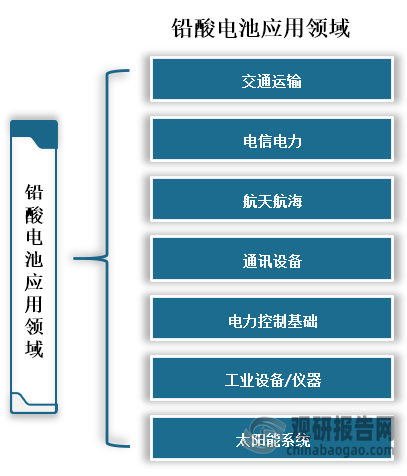 铅酸电池主要应用领域有交通运输、电信电力、航天航海、通讯设备、电力控制基础、工业设备/仪器和太阳能系统等领域。