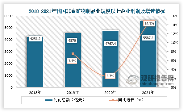 数据显示，2018年到2021年我国非金属矿物制品行业规模以上企业的利润总额呈现逐年递增态势，到2021年年底，其利润总额约为5587.4亿元，同比增长14.30%。