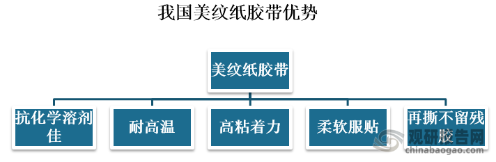 美纹纸胶带是以美纹纸和压敏胶水为主要原料，在美纹纸上涂覆压敏胶粘剂，另一面涂以防粘材料而制成的卷状胶粘带。具有耐高温、抗化学溶剂佳、高粘着力、柔软服贴和再撕不留残胶等特性。行业通称美纹纸压敏胶粘带。英文名MASKING TAPE。