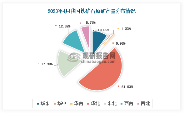 各大区产量分布来看，2023年4月我国铁矿石原矿产量以华北区域占比最大，占比为51.53%，其次是东北区域，占比为17.90%。