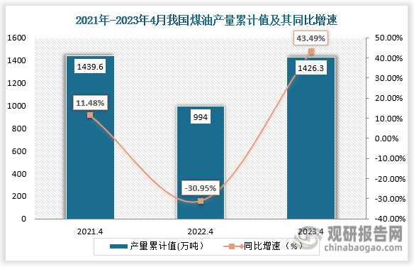 累计值来看，2023年4月我国煤油产量累计值约为1426.3万吨，较上一年同比上升了43.49%。整体来看，近三年4月份同期我国煤油产量的当期值和累计值都呈“V”形走势。