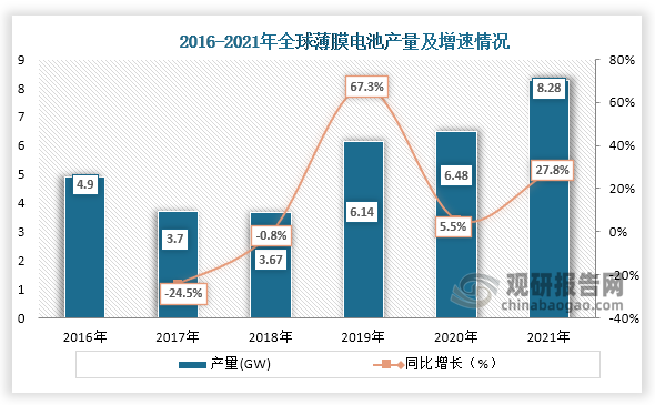 随着全球光伏市场不断扩大，薄膜电池的需求量也在不断增长，数据显示，2018年到2021年全球薄膜电池产量从3.67GW增长到8.28GW。