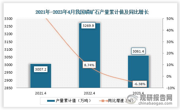 累计值来看，2023年1-4月我国磷矿石产量累计约为3061.4万吨，较上一年同比下降了6.48%。整体来看，近三年4月同期我国磷矿石产量当期值及累计值均为先降后增趋势。