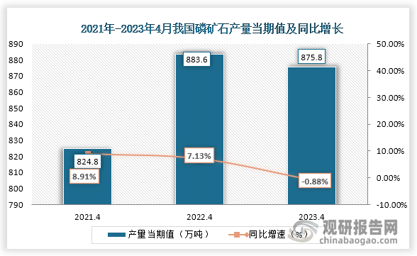 数据显示，2023年4月份我国磷矿石产量当期值约为875.8万吨，较上一年同期的883.6万吨产量同比下降了-0.88%，但相较于2020年4月为增长趋势。