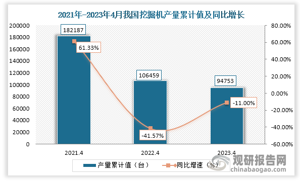 累计值来看，2023年1-4月我国挖掘机产量累计约为94753台，较上一年同比下降约为11%。整体来看，近三年4月同期我国挖掘机产量当期值呈上升趋势，累计值均呈下降趋势。