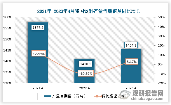 数据显示，2023年4月份我国饮料产量当期值约为1454.8万吨，较上一年同期的1410.1万吨产量同比上升了3.17%，但较于2021年4月份的1577.2万仍为下降趋势。