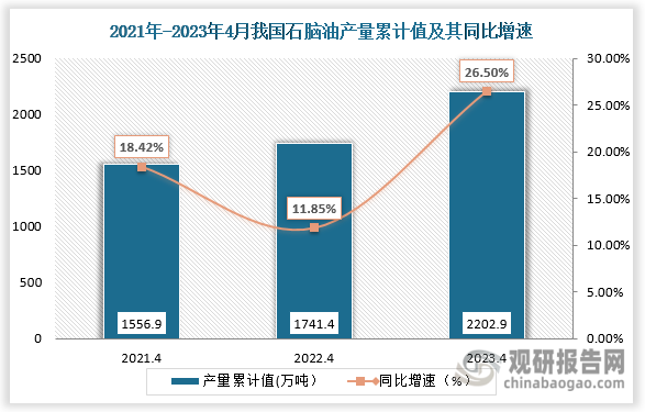 累计值来看，2023年4月份我国石脑油产量累计约为2202.9万吨，较上一年同比上升了26.50%。整体来看，近三年4月同期我国石脑油产量均为上升走势。