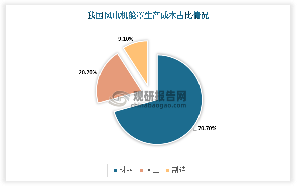 从风电机舱罩生产成本来看，材料占比最多，占比70.7%，人工费用再逼20.2%，制造费用占比9.2%。