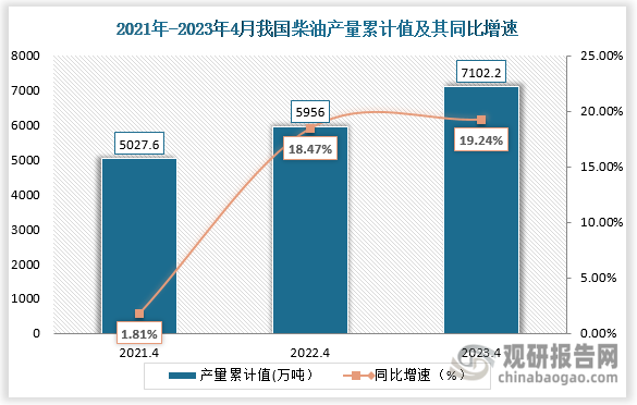 累计值来看，2023年4月我国累计值产量约为7102.2万吨，较上一年同比上升了19.24%。整体来看，近三年4月份同期我国柴油产量累计值呈略微上升趋势。