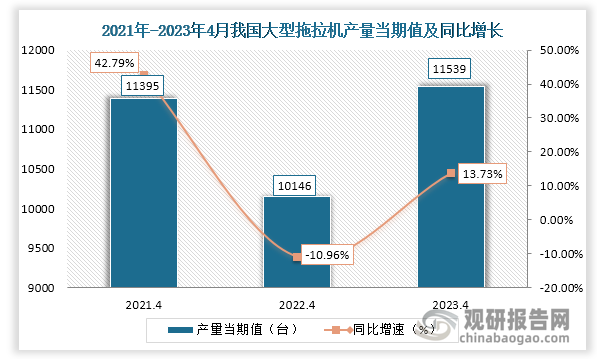 数据显示，2023年4月份我国大型拖拉机产量当期值约为11539台，较上一年同期的10146台产量同比上升约为13.73%，较2021年4月份的11395台产量上升144台。