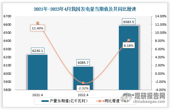 数据显示，2023年4月我国发电量当期值约为6583.5亿千瓦时，较2022年同期的6085.7亿千瓦时产量同比上升了8.18%，较2021年同期6230.1亿千瓦时相比增加了353.4亿千瓦时。