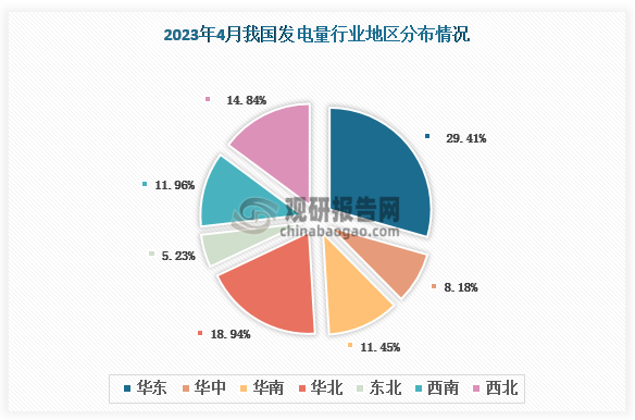 各大区发电量分布来看，排名前三的分别为华东地区、华北地区、西北地区，占比分别为29.41%、18.94%、14.84%。