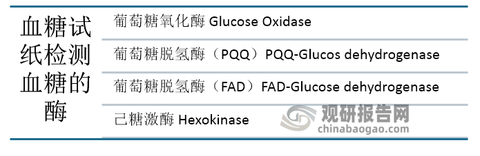 血糖试纸可以检测四种血糖的酶，分别是葡萄糖氧化酶 Glucose Oxidase、葡萄糖脱氢酶（PQQ）PQQ-Glucos dehydrogenase、葡萄糖脱氢酶（FAD）FAD-Glucose dehydrogenase、己糖激酶 Hexokinase。