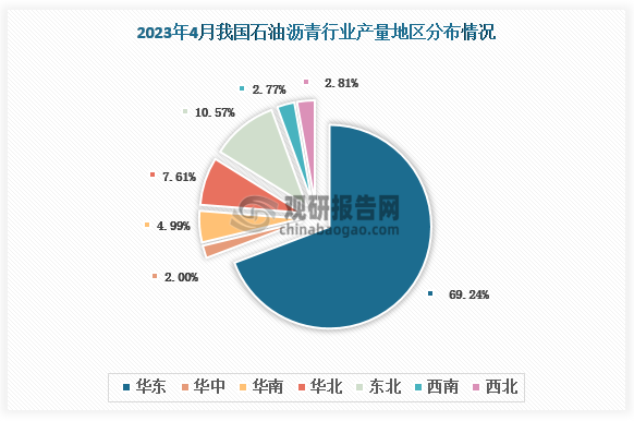 各大区产量分布来看，2023年4月我国石油沥青产量华东地区占了近七成，占比约为69.24%。