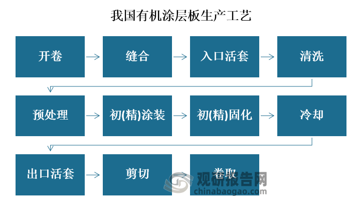 随着，我国科技化进步，有机涂层板数年的发展与研究，其生产工艺也变动高效化，常见的生产工艺是二涂二烘彩涂生产线。