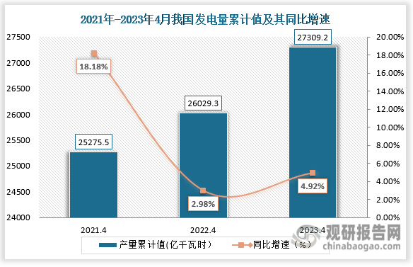 累计值来看，2023年4月我国发电量累计值约为27309.2亿千瓦时，较上一年同比上升了4.92%。整体来看，近三年同期我国发电量累计值均处于上升趋势。