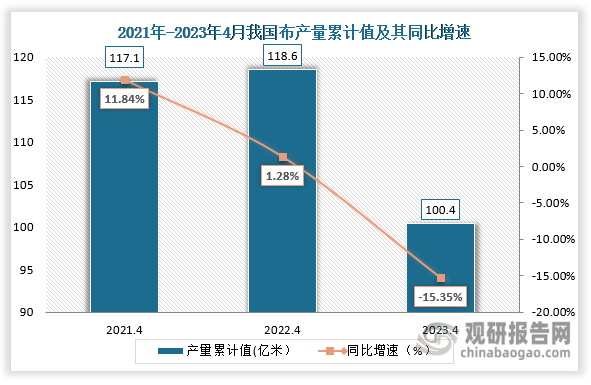 累计值来看，2023年4月我国布产量累计值约为100.4亿米，较上一年同比下降了15.35%.整体来看，近三年4月同期我国布产量当期值及累计值均为下降走势。