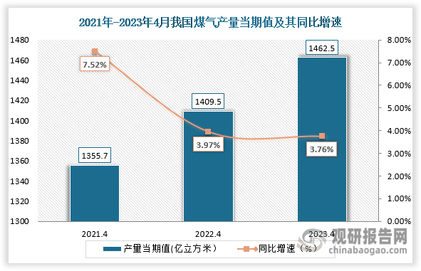 数据显示，2023年4月份我国煤气产量当期值约为1462.5亿立方米，较上一年同期的1409.5亿立方米同比增涨约为3.76%，较2021年4月份的1355，7亿立方米增涨了106.8亿立方米。