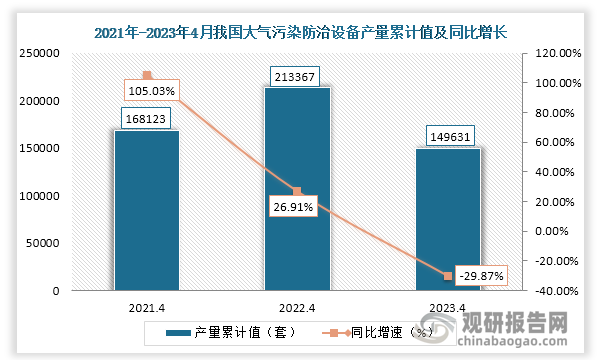 累计值来看，2023年1-4月我国大气污染防治设备产量累计约为149631套，较上一年同比下降约为29.87%。整体来看，近三年4月同期我国大气污染防治设备产量当期值和累计值均呈现下降趋势。