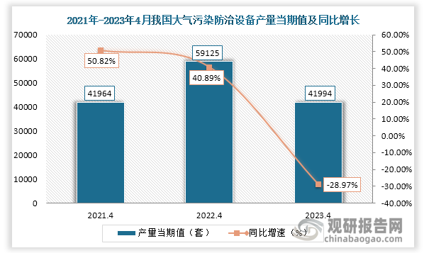 数据显示，2023年4月份我国大气污染防治设备产量当期值约为41994套，较上一年同期的59125套产量同比下降约为28.97%，较2021年4月份的41964套产量上升30套。