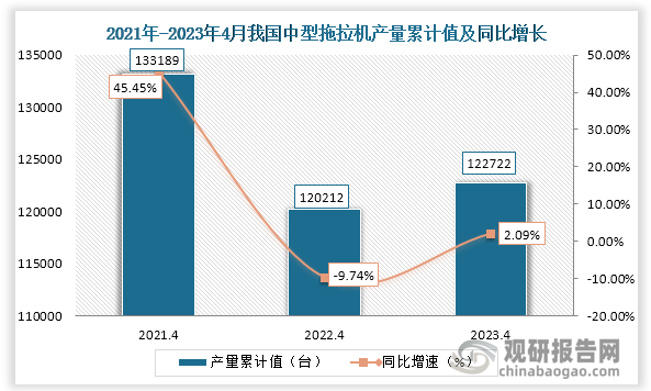 累计值来看，2023年1-4月我国中型拖拉机产量累计约为122722台，较上一年同比上升约为2.09%。整体来看，近三年4月同期我国中型拖拉机产量当期值和累计值均呈现上升趋势。