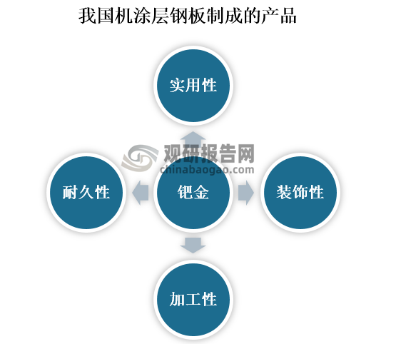 由于有机涂层具有多项优点，这就使有机涂层钢板制成的产品具有优良的实用性、装饰性、加工性、耐久性。