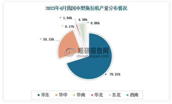 各大区产量分布来看，2023年4月我国中型拖拉机华东区域产量占比最大，为70.12%，占比高达7成；华中区域占比24.15%。