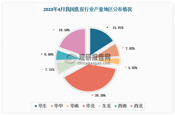 各大区产量分布来看，2023年4月份我国交谈产量主要集中在华北地区、西北地区和华东地区，分别为39.30%、19.58%和15.91%。