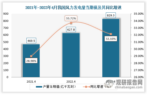2023年4月我国风力发电量当期值为829.3亿千瓦时，较2022年4月同比增长了32.10%，较2021年4月同期仍旧处于上升趋势。