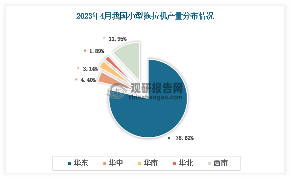 各大区产量分布来看，2023年4月我国小型拖拉机华东区域产量占比最大，为78.62%，占比将高达8成；西南区域占比11.95%。