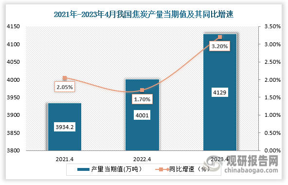 数据显示，2023年4月我国焦炭产量当期值为4129万吨，较上一年同期的4001万吨产量同比上升约为3.20%，较2021年4月份的3934.2万吨产量，仍然是处于上升趋势。