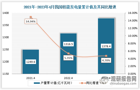 累计值来看，2023年4月我国核能发电量累计值约为1378.4亿千瓦时，较上一年同比上升了4.70%。整体来看，近三年4月同期我国核能发电量的当期值和累计值都是上升走势。