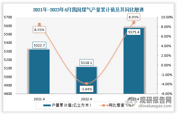 累计值来看，2023年4月份我国煤气产量累计值约为5575.4亿立方米，较上一年同比上升约为8.93%，较2021年4月同期仍旧是上升走势。