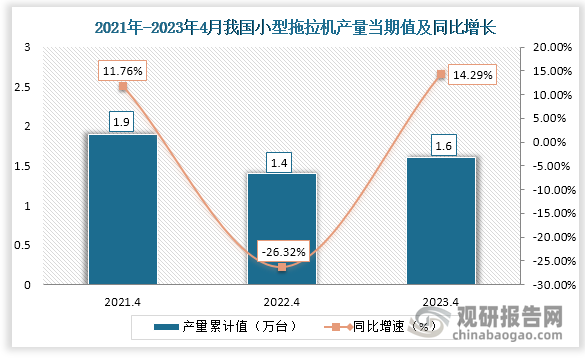 数据显示，2023年4月份我国小型拖拉机产量当期值约为1.6万台，较上一年同期的1.4万台产量同比上升约为14.29%，较2021年4月份的1.9万台产量下降0.3万台。