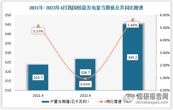 数据显示，2023年4月份我国核能发电量当期值约为345.2亿千瓦时，较上一年同期的326.7亿千瓦时同比上升了5.66%，较2021年4月同期相比仍旧处于上升趋势。