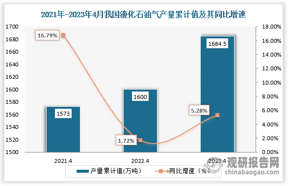 累计值来看，2023年4月份我国液化石油气产量累计值约为1684.5万吨，较上一年同比上升约为5.28%。整体来看，近三年4月份同期我国液化石油气产量累计值呈略微上升趋势。