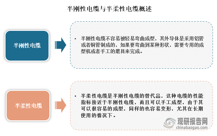 半刚性电缆不容易被轻易弯曲成型，如果要弯曲到某种形状，需要专用的成型机或者手工的磨具来完成。而半柔性电缆是半刚性电缆的替代品，且可以手工成型，由于其可以很容易的成型，同样的也容易变形。